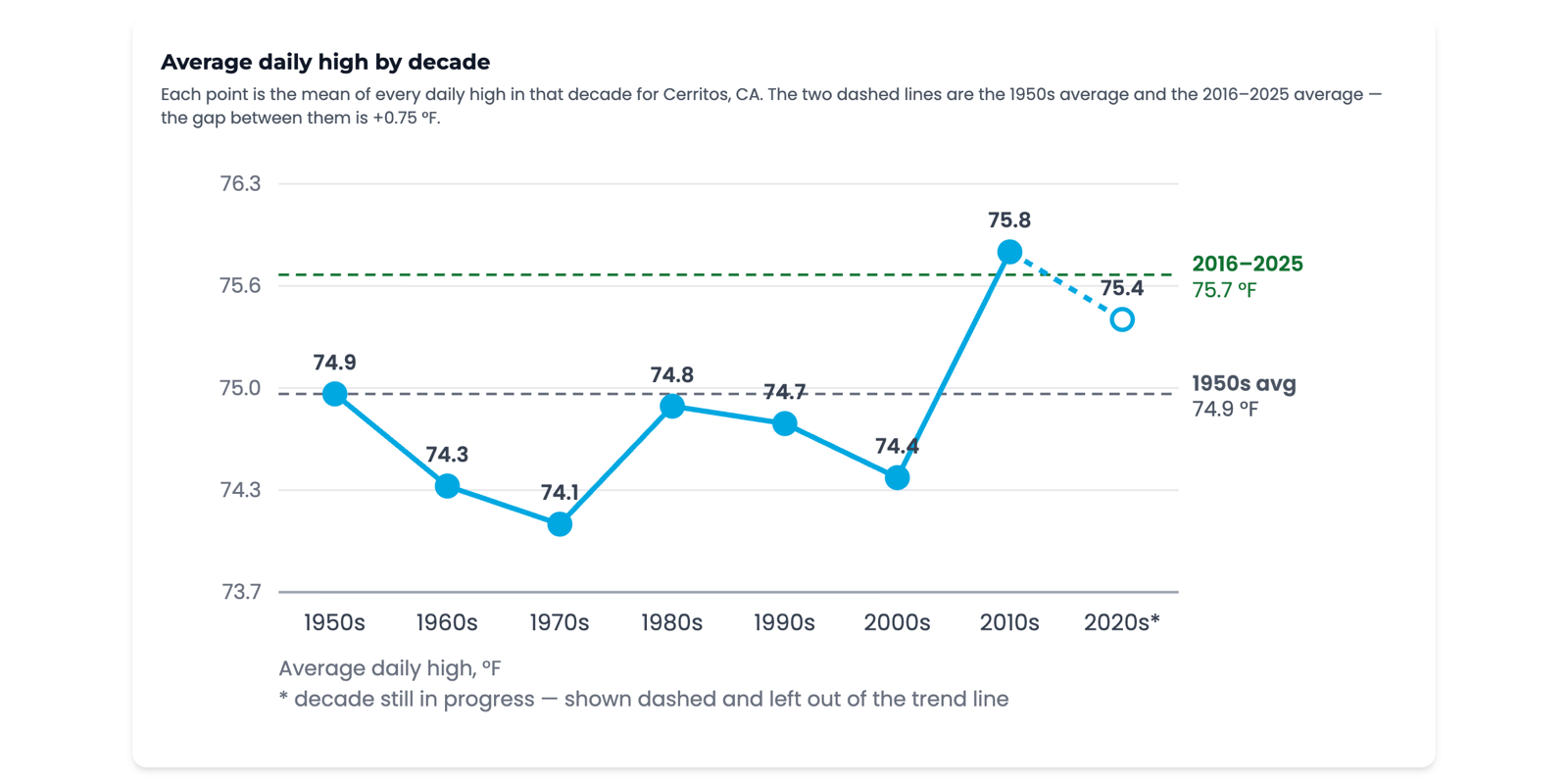 Your Climate Record charting the average daily high in Cerritos, California by decade from the 1950s to the 2020s.